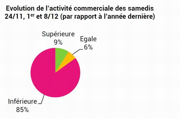 Le commerce girondin impacté par les Gilets Jaunes