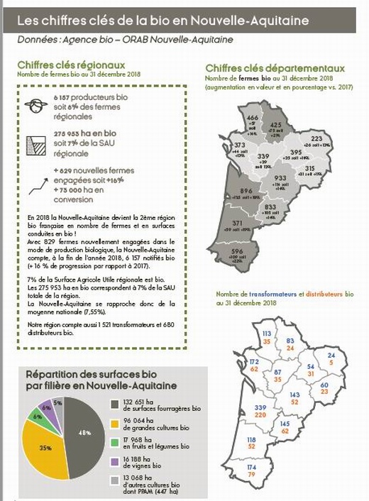 La Nouvelle-Aquitaine met la pression sur le bio en novembre
