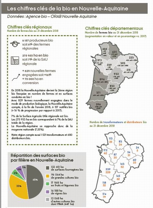 La Nouvelle-Aquitaine met la pression sur le bio en novembre