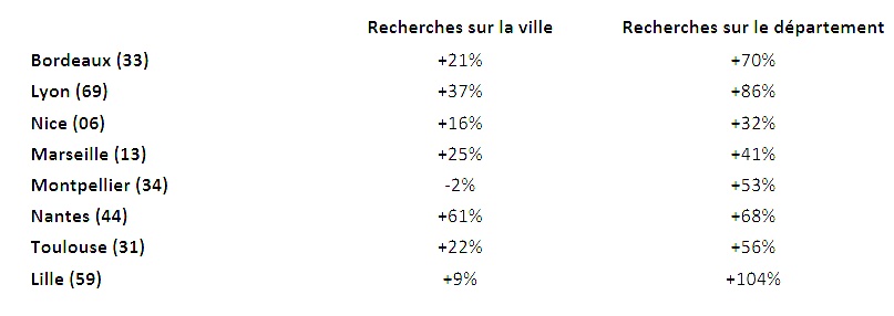 Paris et les centres-villes n'ont plus la cote