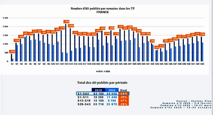 Les  travaux publics face à la chute des appels d'offre