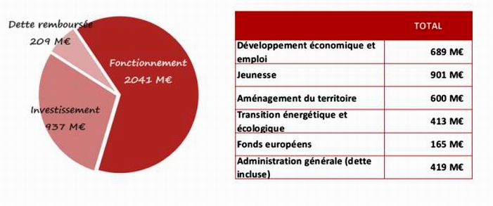 Nouvelle-Aquitaine: les moyens de la continuité