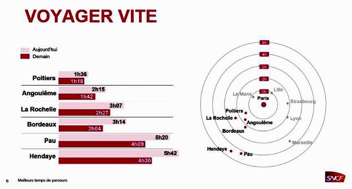 SNCF:le coup d'accélérateur entre Bordeaux et Paris en 2017