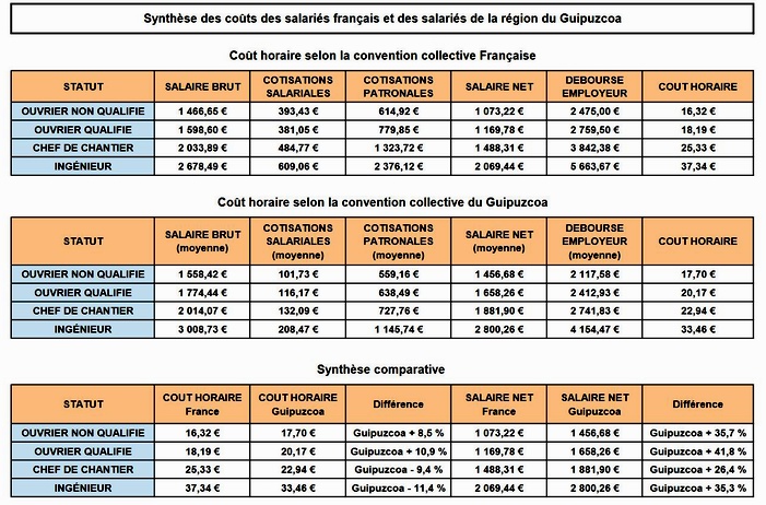 Bâtiment: concurrence déloyale entre Pays Basque Sud et Nord, mythe ou réalité?