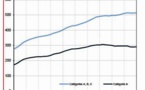 Chômage:encore de mauvais chiffres