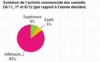 Le commerce girondin impacté par les Gilets Jaunes