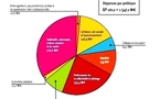 Le budget 2012 de la Gironde:économie, emploi, solidarité