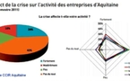 La conjoncture aquitaine selon la CCIR: du mieux mais des nuages à l'horizon