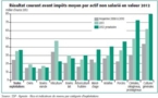 Hausse "historique" du revenu agricole en 2012 grâce aux céréales