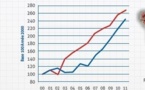  La  viande de volaille de plus en plus importée