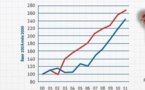  La  viande de volaille de plus en plus importée