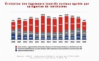 95 000 ménages attendent leur logement social en N-A