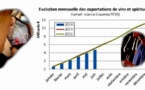 Un semestre noir à l'exportation pour le bordeaux et le cognac