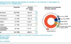 La production d'électricité en baisse de 30% en Aquitaine