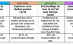 Les Fermiers du Gers décarbonent