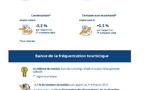 Nouvelle-Aquitaine:le tourisme en retrait