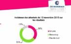 Les attentats du 13 novembre impactent le commerce bordelais